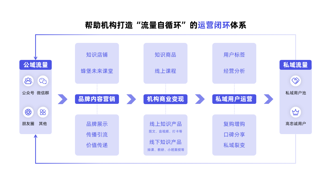 社交渠道沉淀