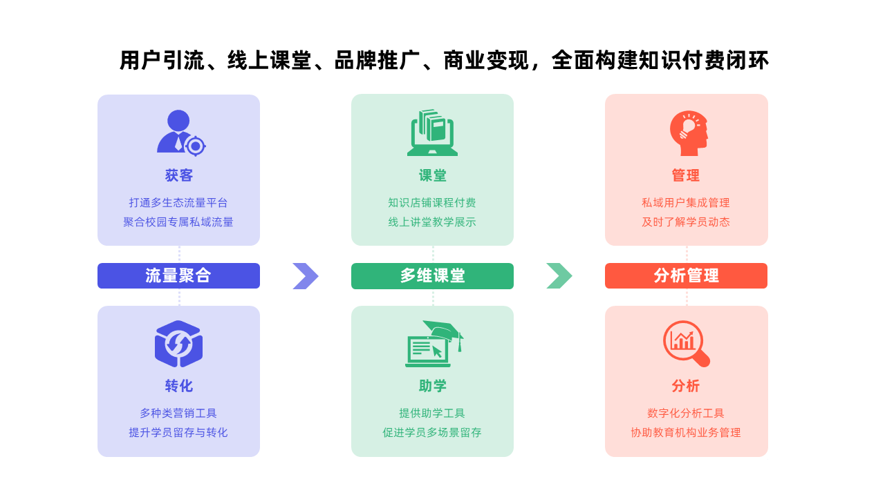 知识付费闭环